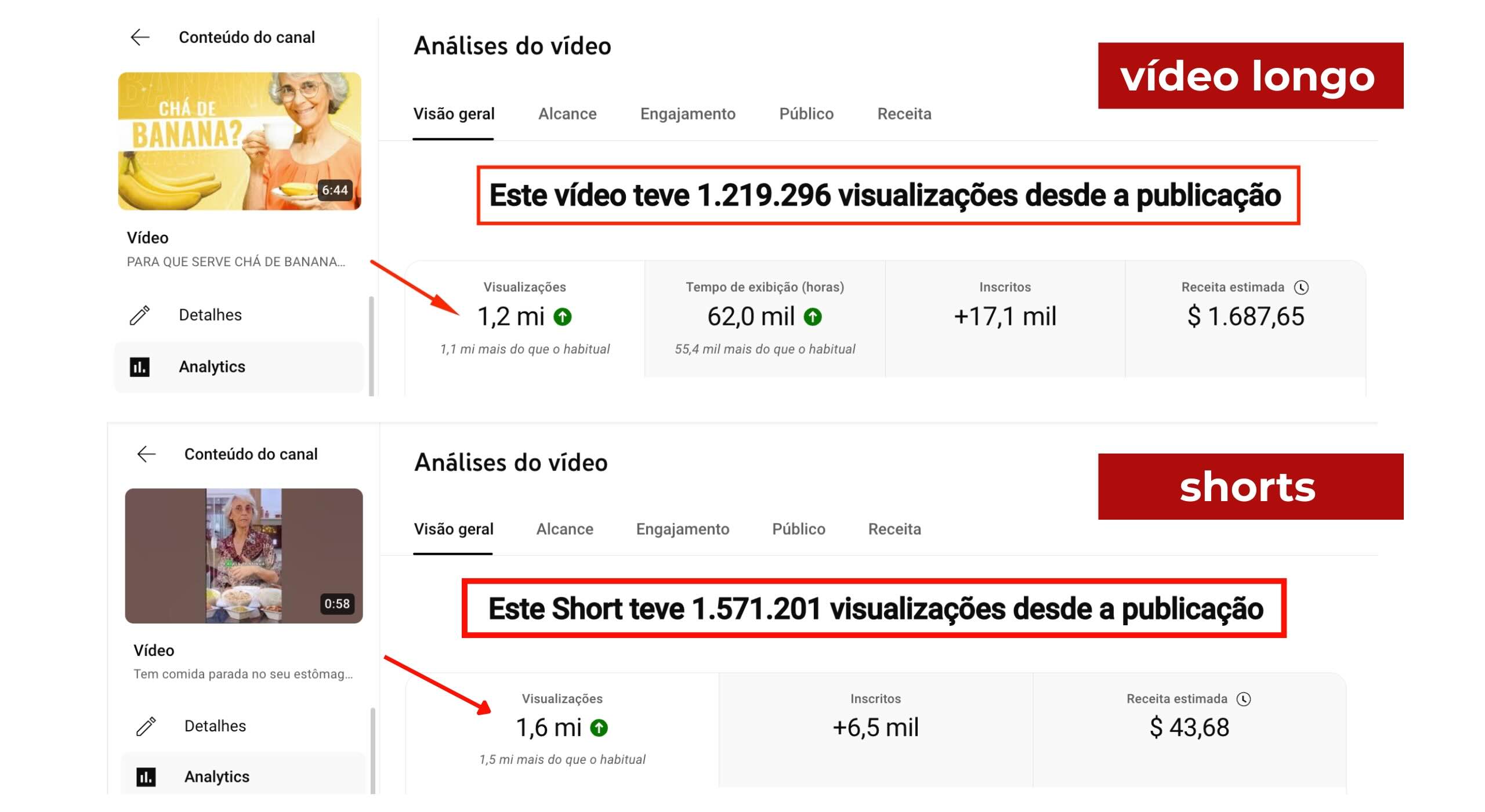 Analytics do canal da Angela Xavier